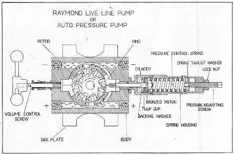 Hydraulic pump showing control valves